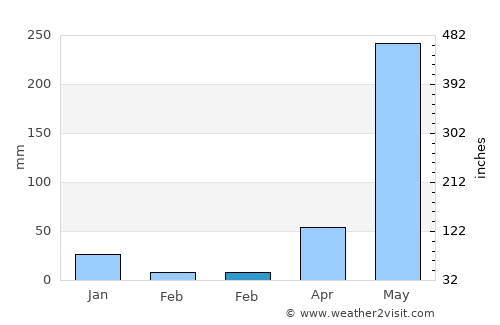 Anini-y average rain in February