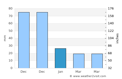 Anini-y average rain in January