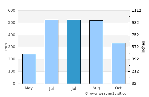 Anini-y average rain in July