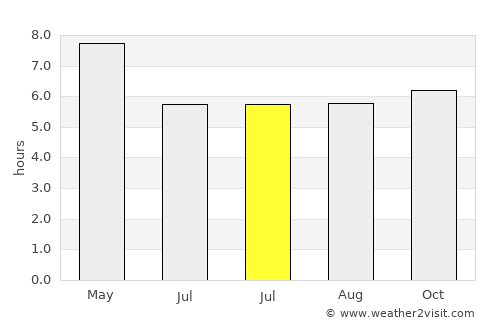 Anini-y average rain in July