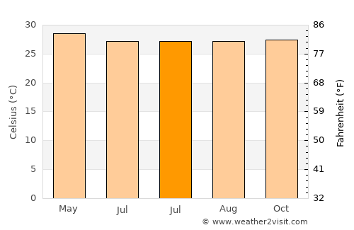 Anini-y average temperature in July