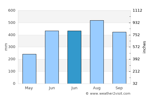 Anini-y average rain in June