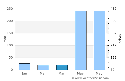 Anini-y average rain in March