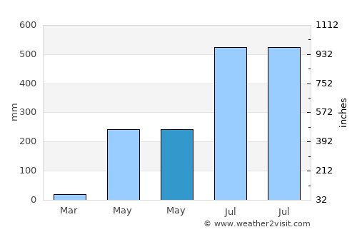 Anini-y average rain in May
