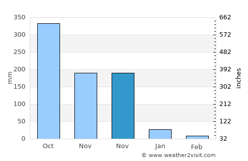 Anini-y average rain in November