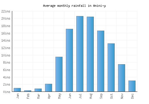 Anini-y monthly rainfall chart (inches)