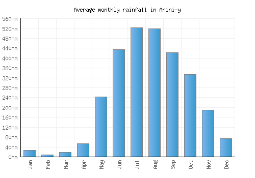 Anini-y monthly rainfall chart (mm)