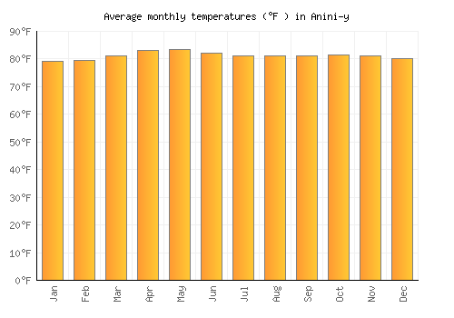 Anini-y average temperature chart (Fahrenheit)