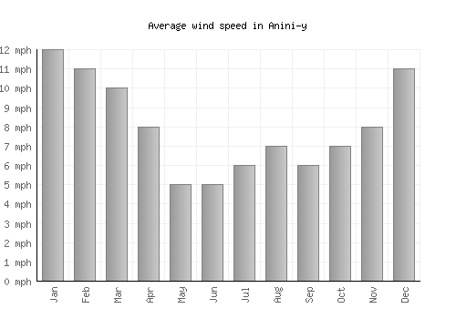 Anini-y average winspeed by month (mph)