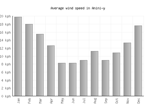 Anini-y average winspeed by month (km/h)