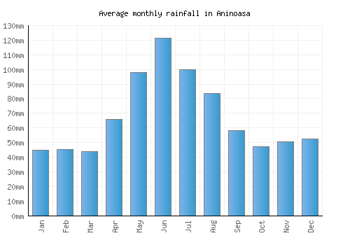 Aninoasa monthly rainfall chart (mm)