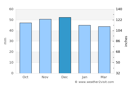 Aninoasa average rain in December