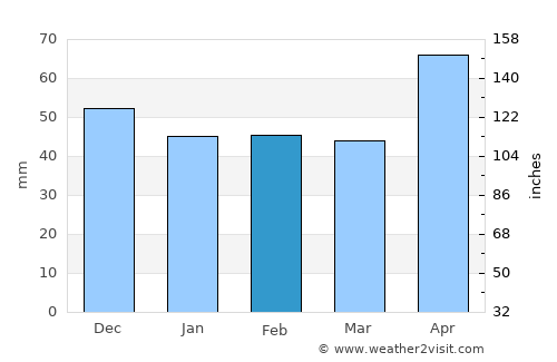 Aninoasa average rain in February