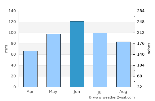 Aninoasa average rain in June