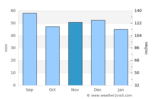 Aninoasa average rain in November
