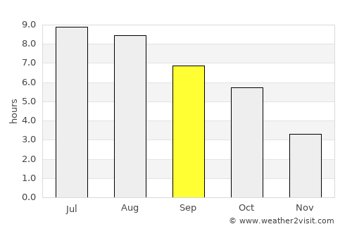 Aninoasa average rain in September