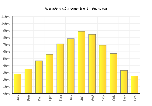 Aninoasa average daily sunshine chart