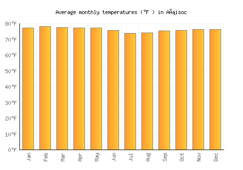 Añisoc average temperature chart (Fahrenheit)