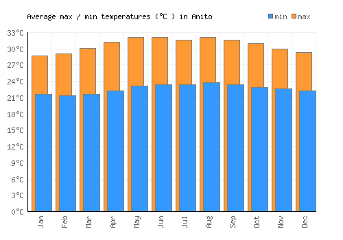 Anito average minimum / maximum temperatures (Celsius)