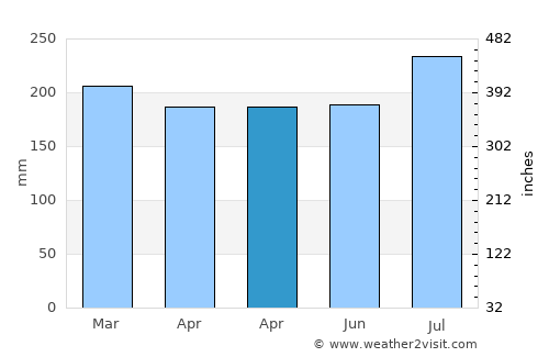 Anito average rain in April