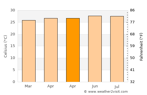 Anito average temperature in April