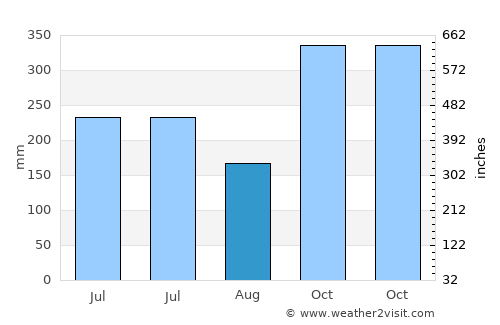 Anito average rain in August