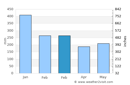 Anito average rain in February