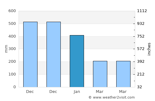 Anito average rain in January
