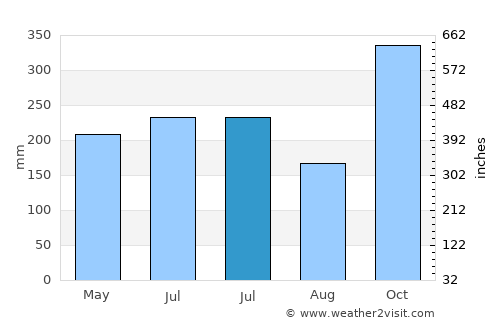 Anito average rain in July