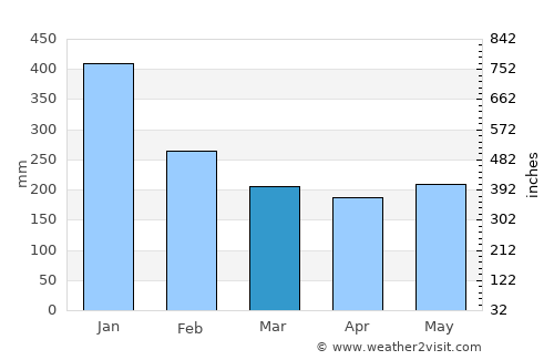 Anito average rain in March