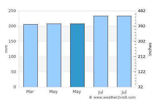 Anito average rain in May