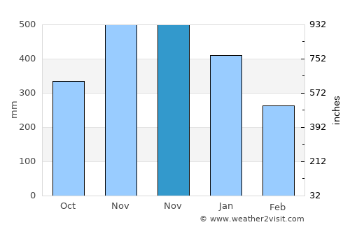 Anito average rain in November
