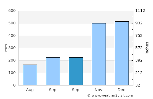 Anito average rain in September