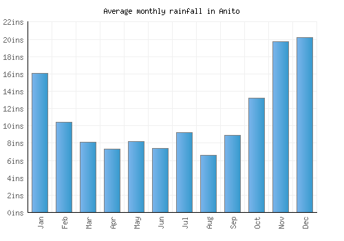 Anito monthly rainfall chart (inches)