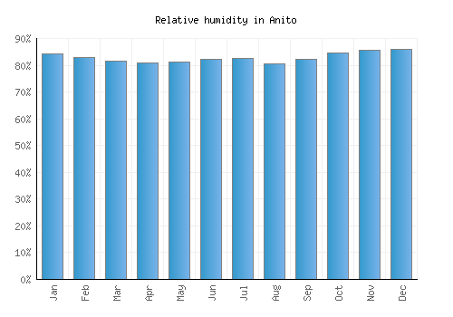 Anito relative humidity averages