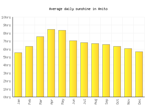 Anito average daily sunshine chart