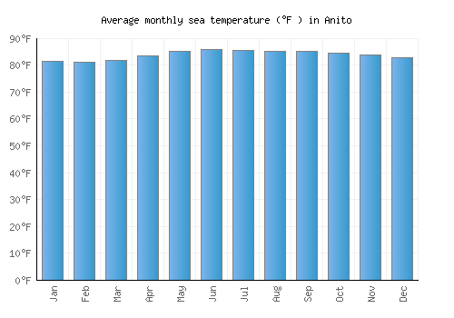 Anito average sea temperature chart (Fahrenheit)