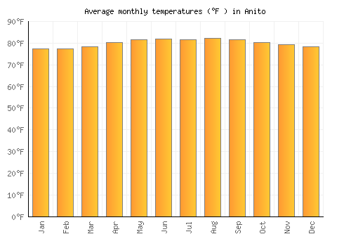 Anito average temperature chart (Fahrenheit)
