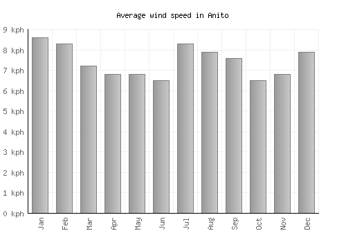 Anito average winspeed by month (km/h)