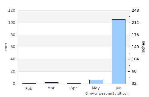Anjad average rain in April