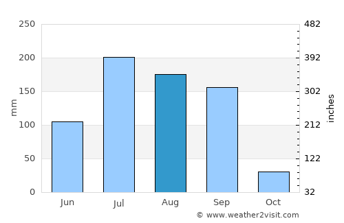 Anjad average rain in August