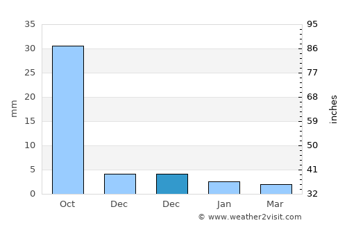 Anjad average rain in December