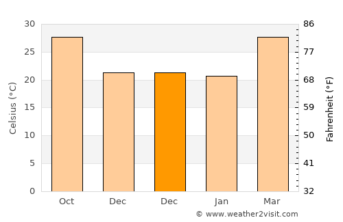 Anjad average temperature in December