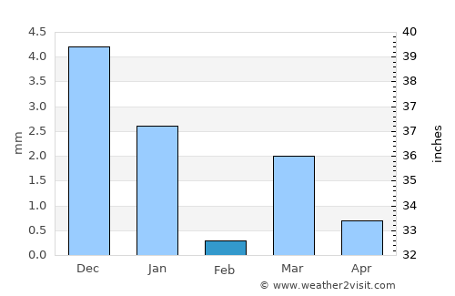 Anjad average rain in February
