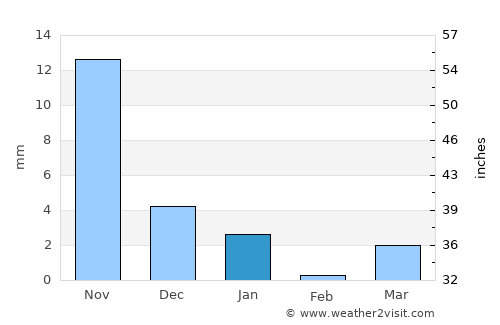 Anjad average rain in January