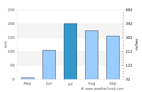 Anjad average rain in July
