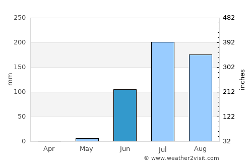 Anjad average rain in June