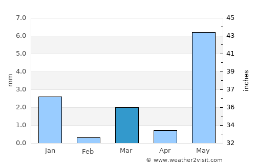 Anjad average rain in March