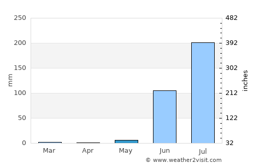 Anjad average rain in May
