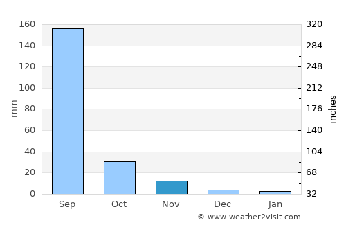 Anjad average rain in November